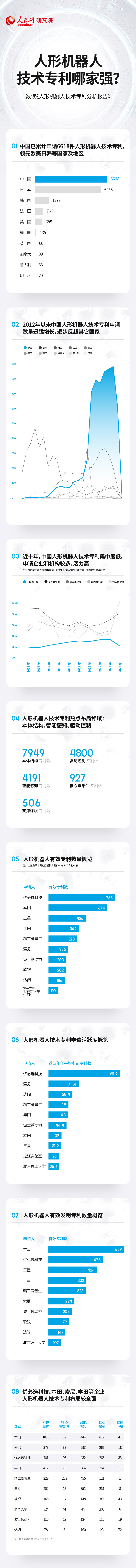 旺财281980：技术专利总数居前列 中国人形机器人产业蓬勃发展