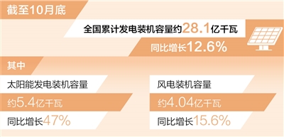 旺财28：风电装机容量已超4亿千瓦（新数据 新看点）